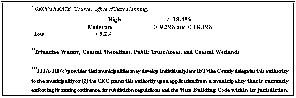 Text Box: 		* GROWTH RATE  (Source:  Office of State Planning)
  High		          ≥ 18.4%
  Moderate		> 9.2% and < 18.4%
		  Low	                          ≤ 9.2%

		**Estuarine Waters, Coastal Shorelines, Public Trust Areas, and Coastal Wetlands

***113A-110 (c) provides that municipalities may develop individual plans if (1) the County delegates this authority to the municipality or (2) the CRC grants this authority upon application from a municipality that is currently enforcing its zoning ordinance, its subdivision regulations and the State Building Code within its jurisdiction.

